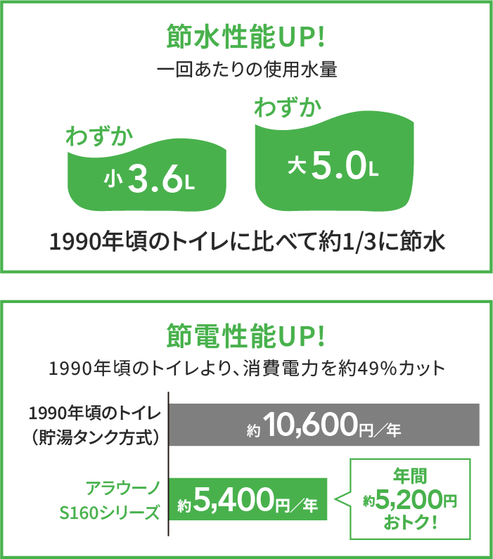 家計にもやさしい