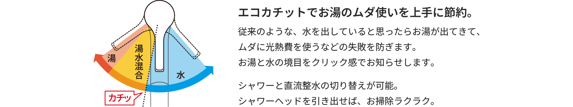 エコカチットでお湯のムダ使いを上手に節約。