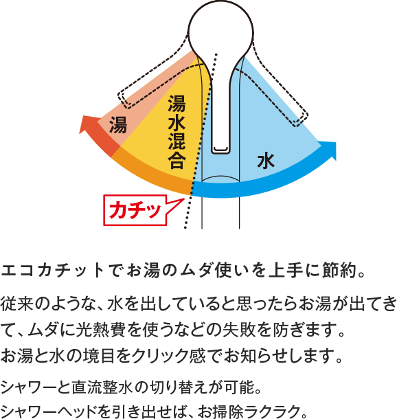 エコカチットでお湯のムダ使いを上手に節約。