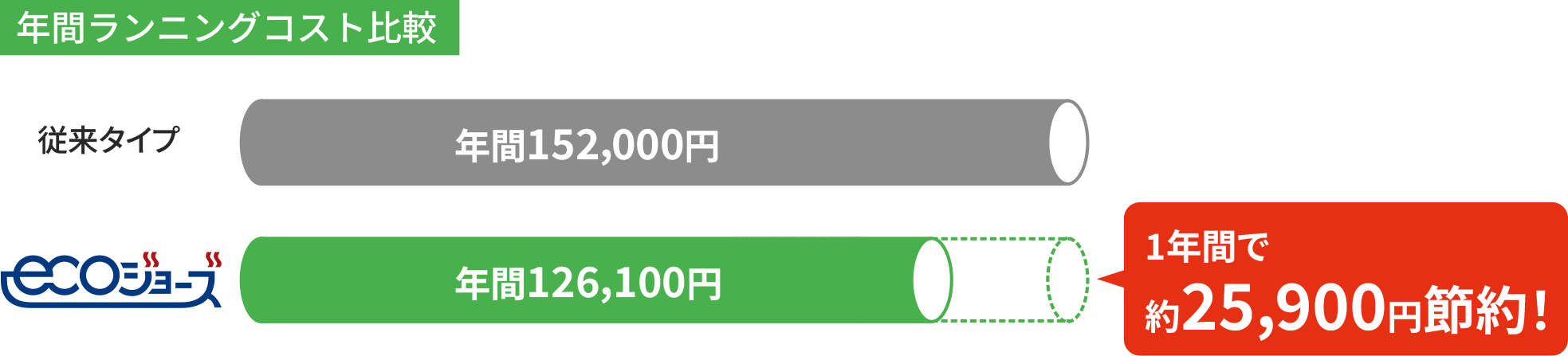 point.1 ガス料金がお得