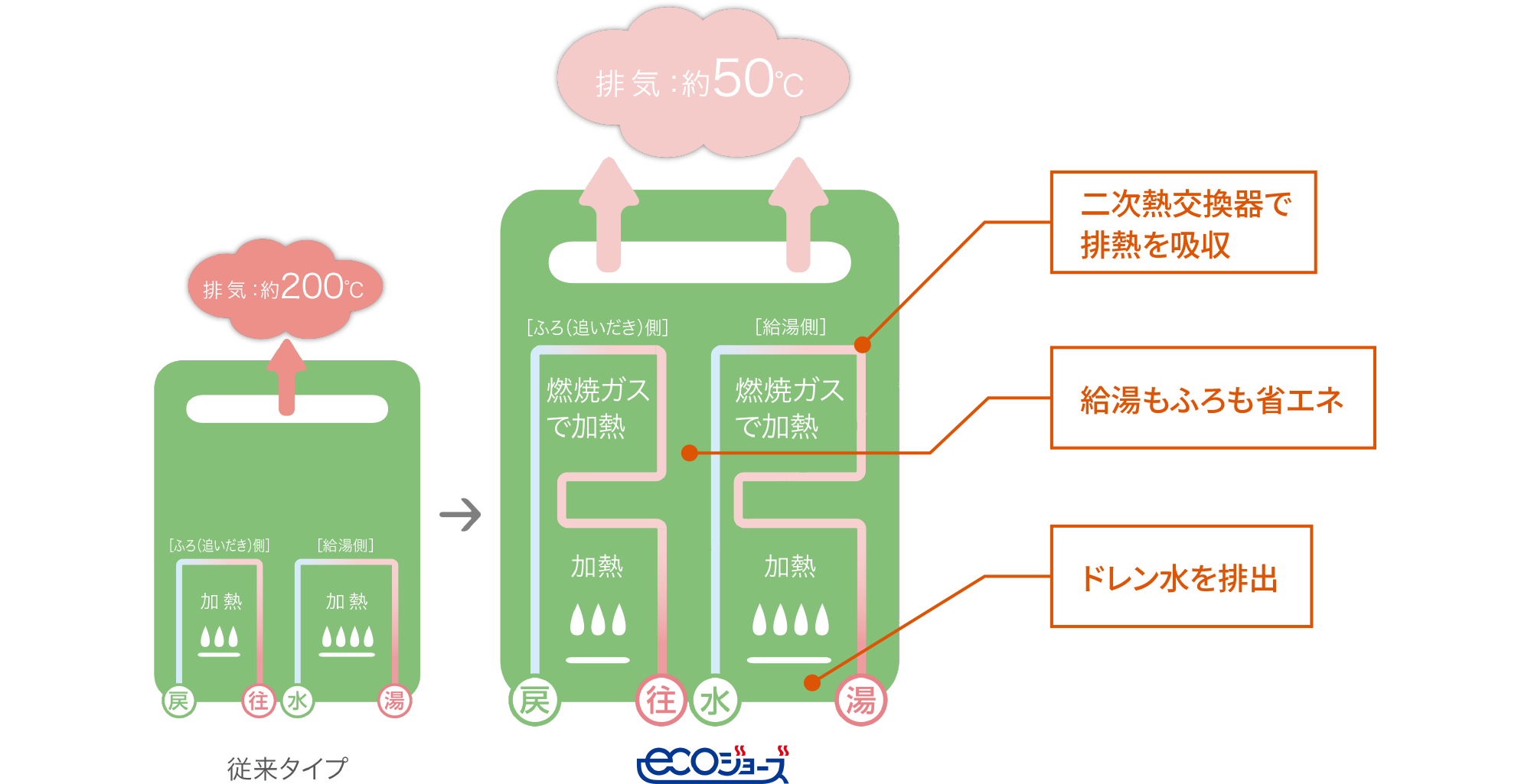 熱効率をアップ