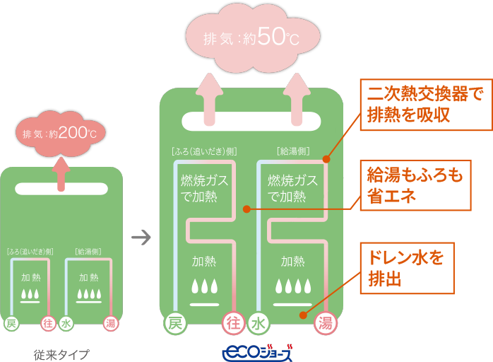 point.5 熱効率をアップ