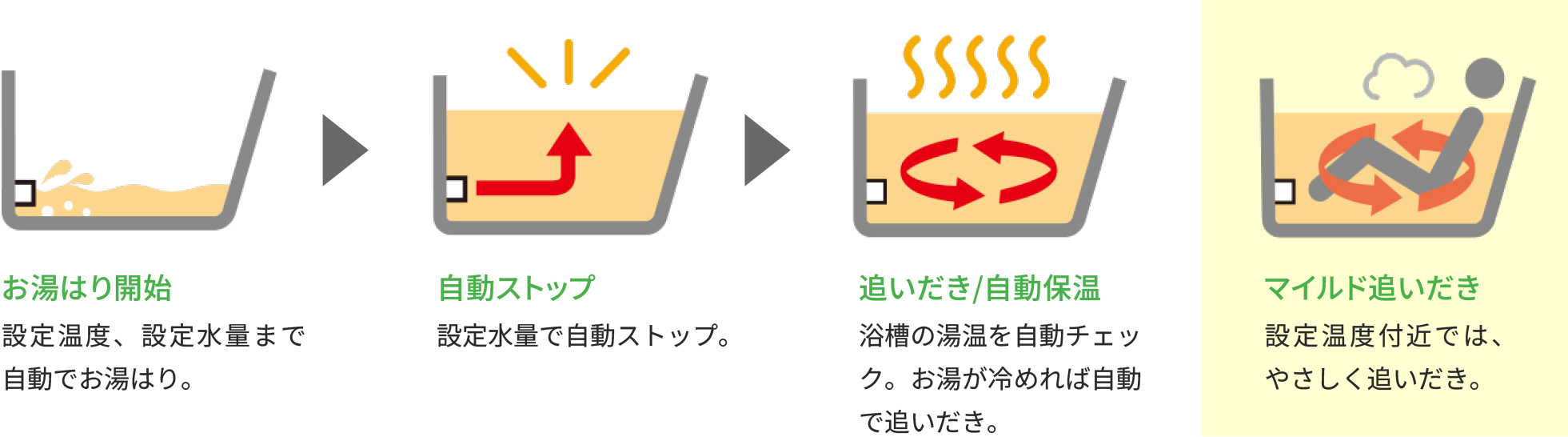 オートタイプの特徴