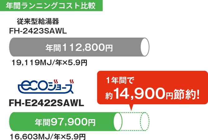 point.1 ガス料金がお得