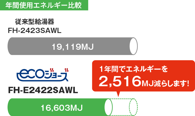 point.2 CO2の削減