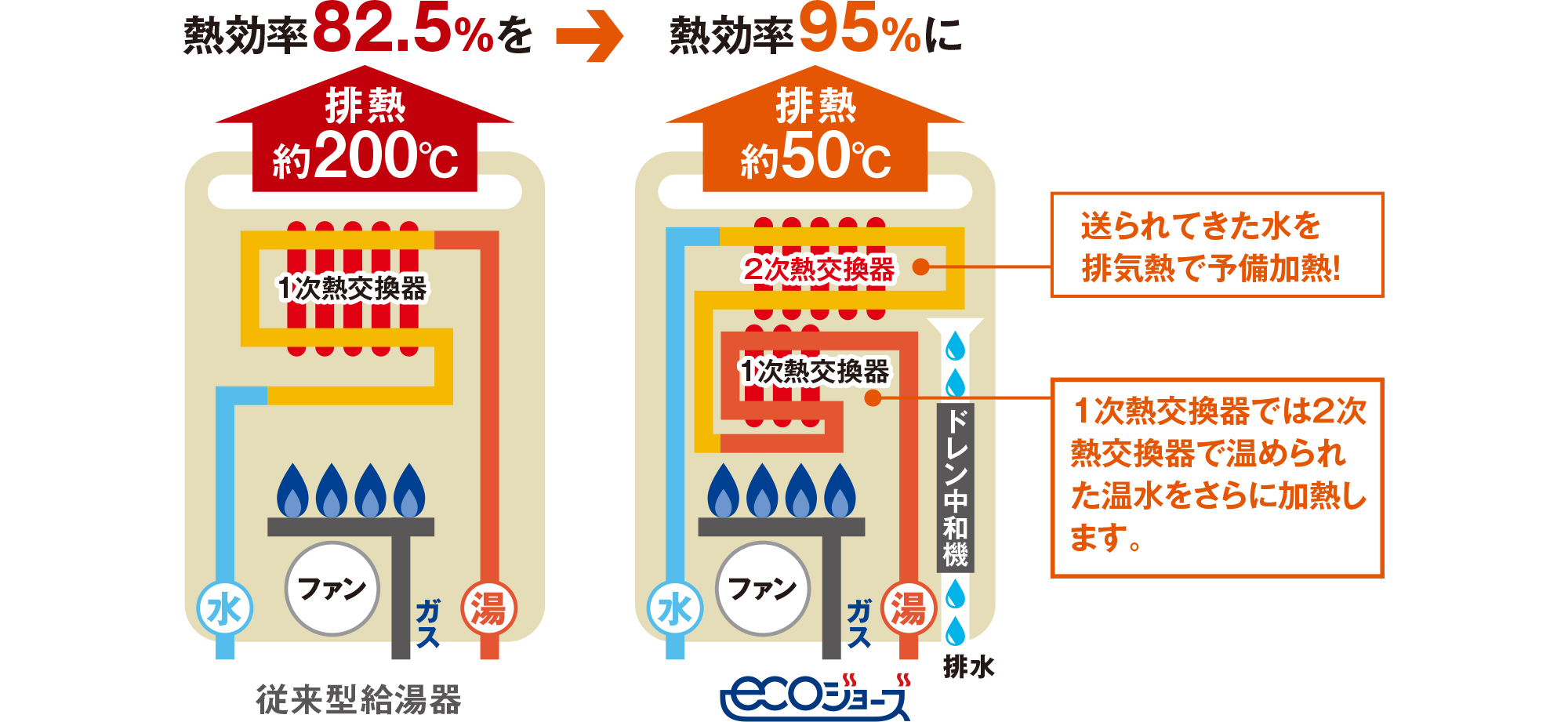 point.3 熱効率95％