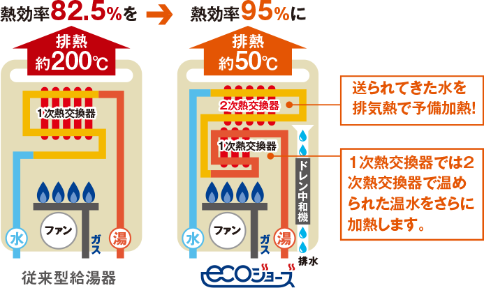 point.3 熱効率95％