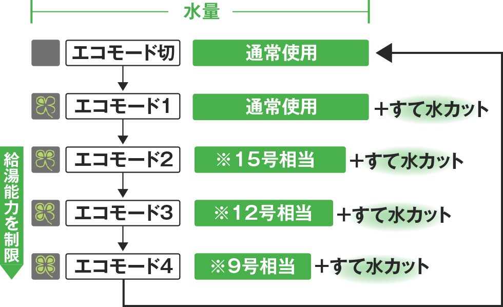 節水&節約エコモード