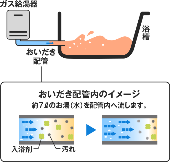 きれいで安心配管クリーン