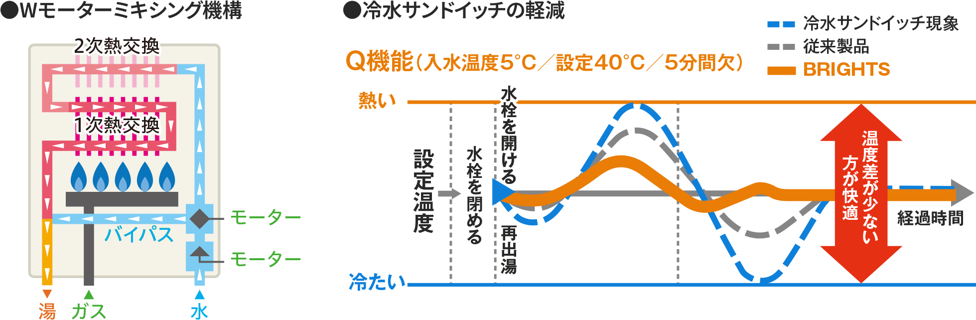 お湯の温度ムラをより軽減