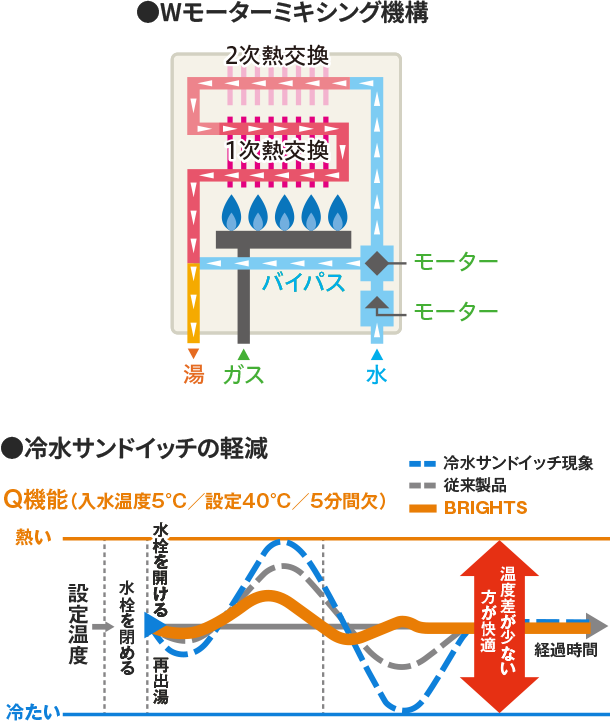 お湯の温度ムラをより軽減