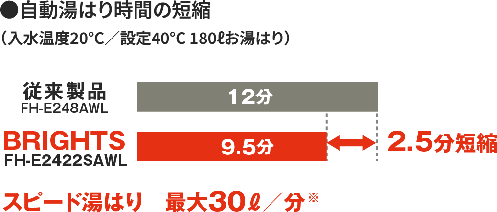 さらに自動湯はり時間の短縮