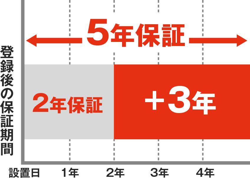 もっと安心の5年保証