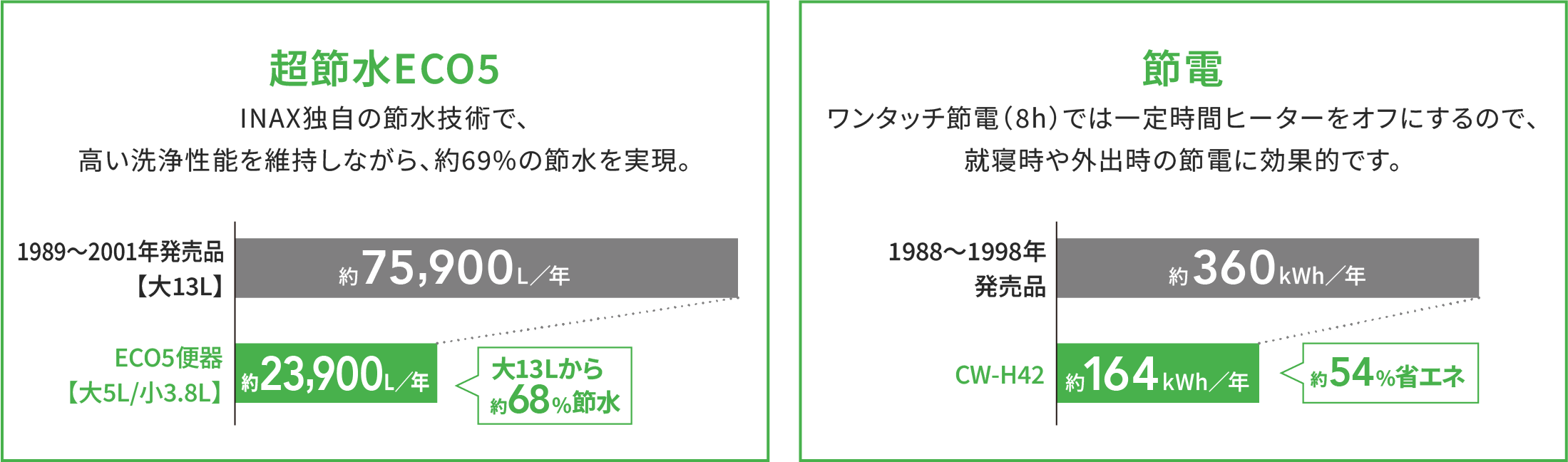 アメージュ（CW-H42）グラフ