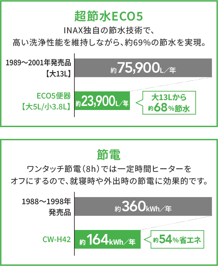 アメージュ（CW-H42）グラフ