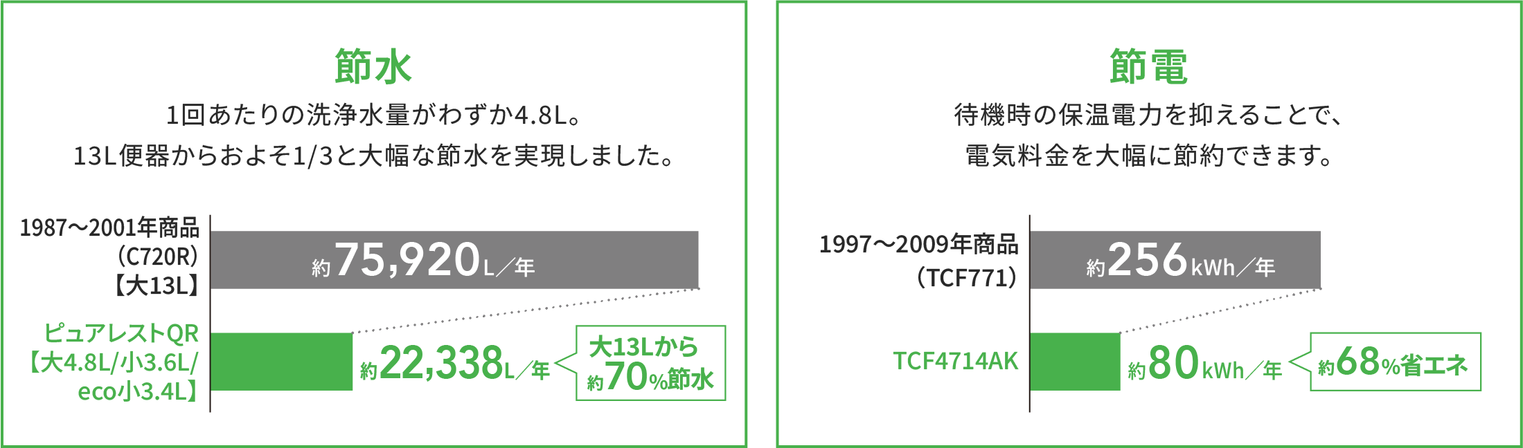 節約グラフ