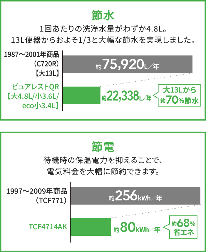 節約グラフ