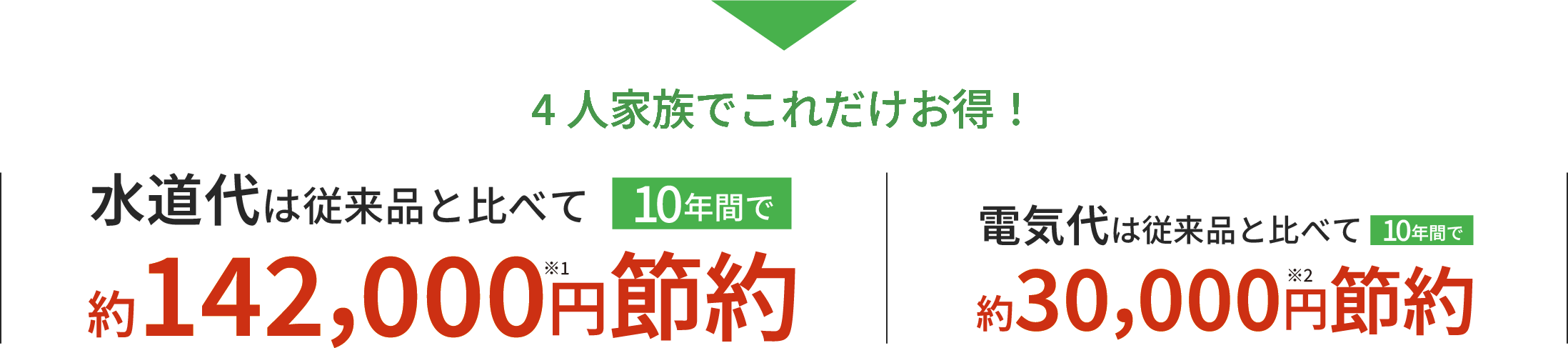 節約金額のグラフ