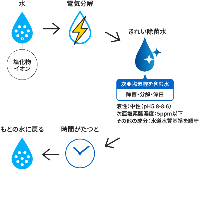 きれい除菌水とは